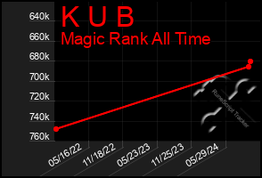 Total Graph of K U B