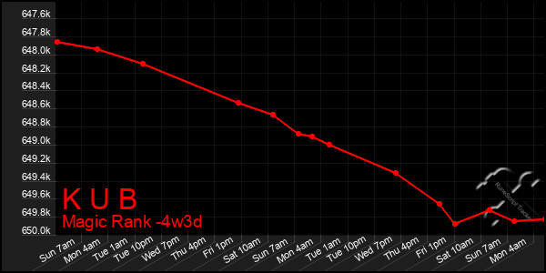 Last 31 Days Graph of K U B