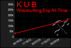 Total Graph of K U B