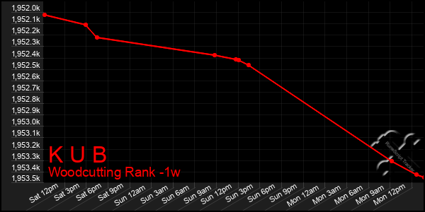 Last 7 Days Graph of K U B