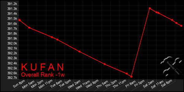 1 Week Graph of K U F A N