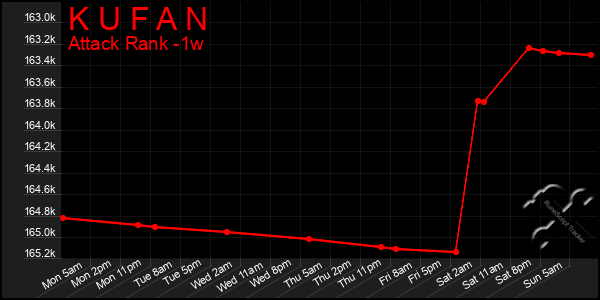 Last 7 Days Graph of K U F A N