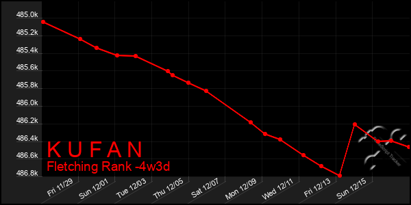 Last 31 Days Graph of K U F A N