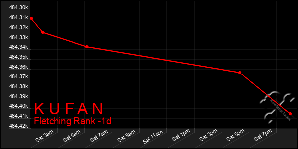 Last 24 Hours Graph of K U F A N