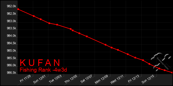 Last 31 Days Graph of K U F A N