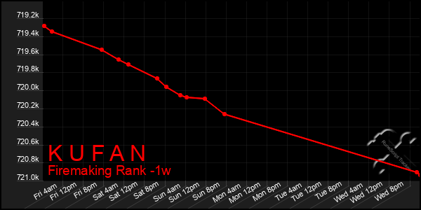 Last 7 Days Graph of K U F A N