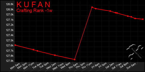 Last 7 Days Graph of K U F A N