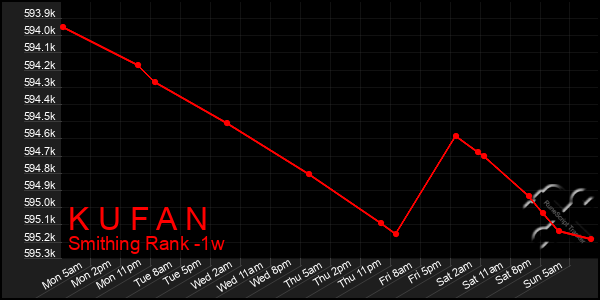 Last 7 Days Graph of K U F A N