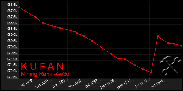 Last 31 Days Graph of K U F A N