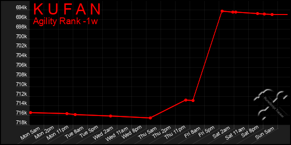 Last 7 Days Graph of K U F A N