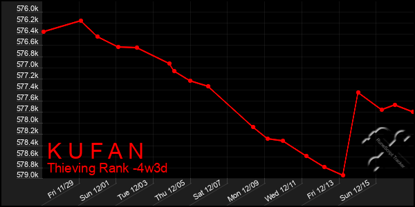 Last 31 Days Graph of K U F A N