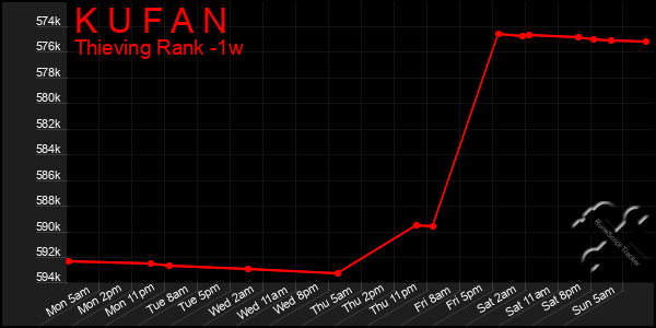 Last 7 Days Graph of K U F A N