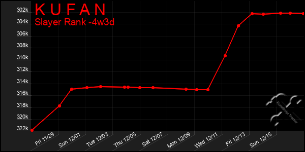 Last 31 Days Graph of K U F A N