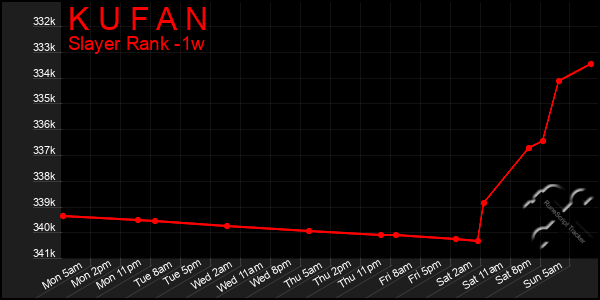 Last 7 Days Graph of K U F A N