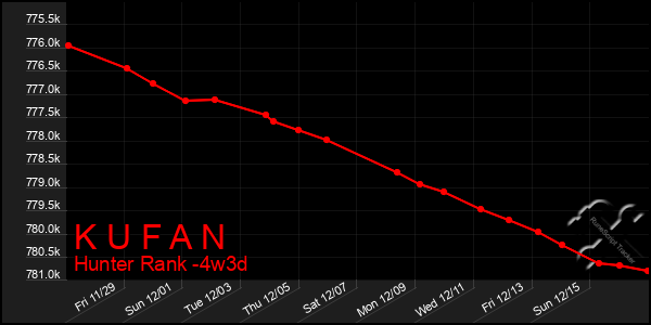 Last 31 Days Graph of K U F A N