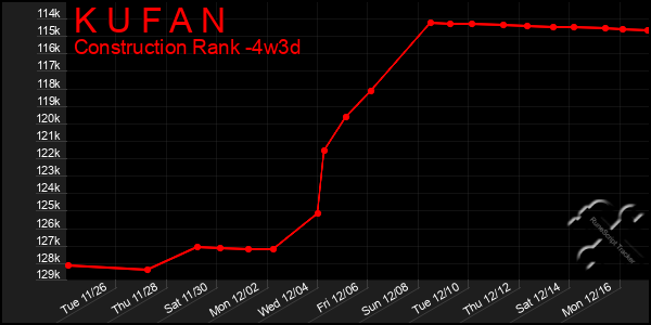 Last 31 Days Graph of K U F A N