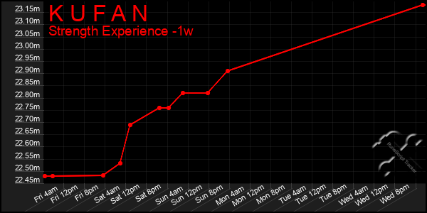 Last 7 Days Graph of K U F A N