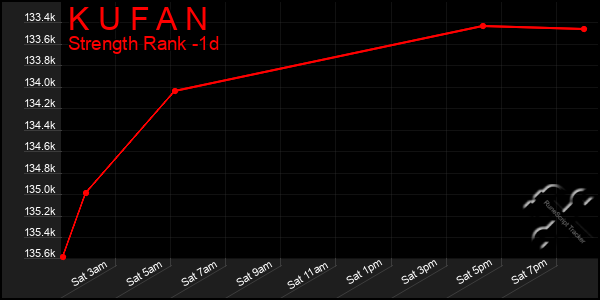 Last 24 Hours Graph of K U F A N