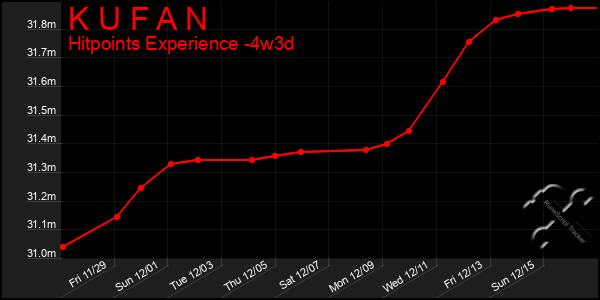 Last 31 Days Graph of K U F A N