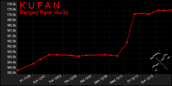 Last 31 Days Graph of K U F A N