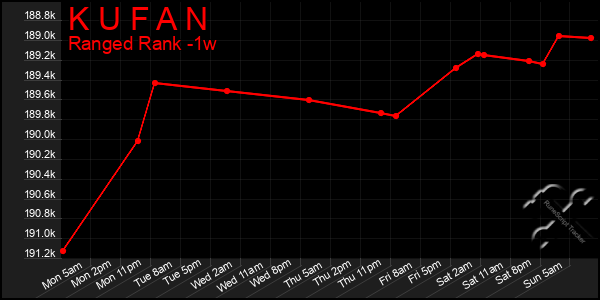 Last 7 Days Graph of K U F A N