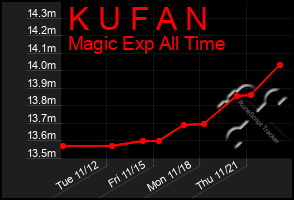 Total Graph of K U F A N