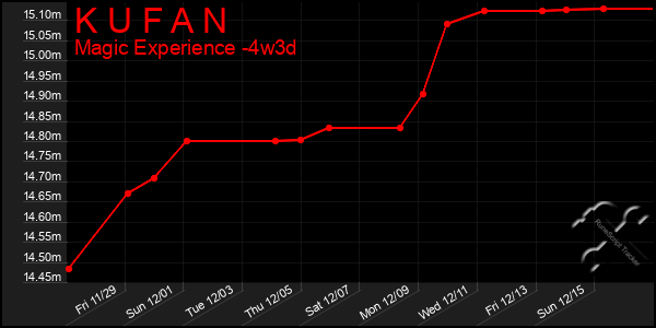 Last 31 Days Graph of K U F A N