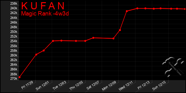 Last 31 Days Graph of K U F A N