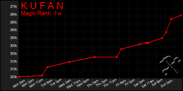 Last 7 Days Graph of K U F A N