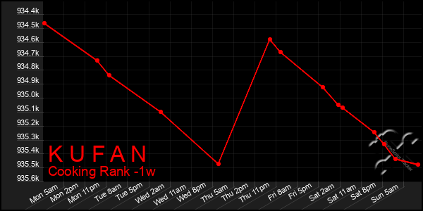 Last 7 Days Graph of K U F A N