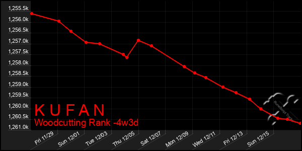 Last 31 Days Graph of K U F A N