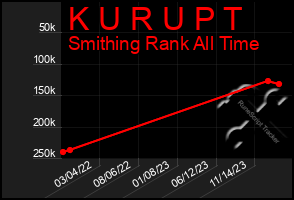 Total Graph of K U R U P T