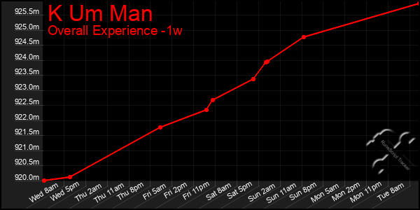 1 Week Graph of K Um Man