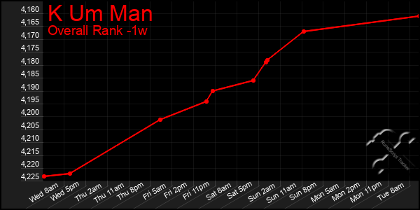 1 Week Graph of K Um Man