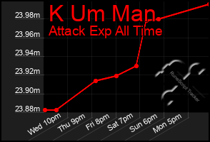 Total Graph of K Um Man