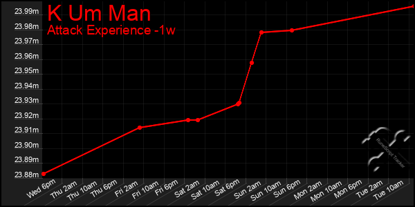 Last 7 Days Graph of K Um Man