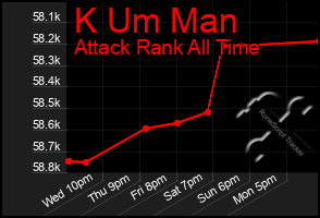 Total Graph of K Um Man