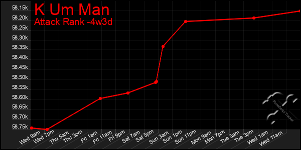 Last 31 Days Graph of K Um Man