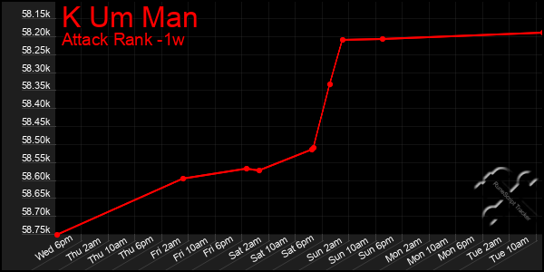 Last 7 Days Graph of K Um Man