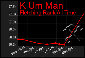 Total Graph of K Um Man