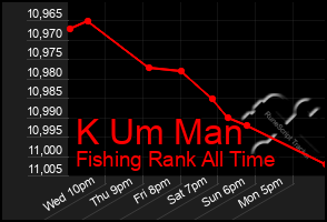 Total Graph of K Um Man