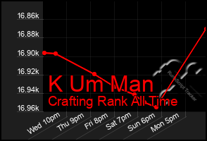 Total Graph of K Um Man