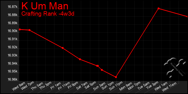 Last 31 Days Graph of K Um Man