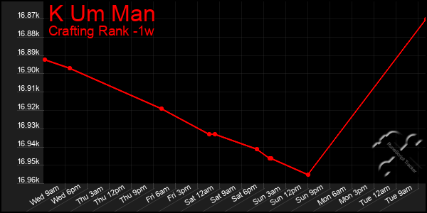 Last 7 Days Graph of K Um Man