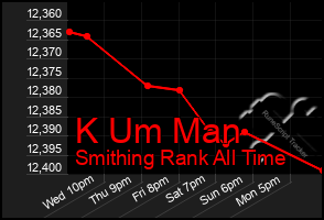 Total Graph of K Um Man