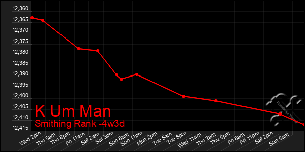 Last 31 Days Graph of K Um Man