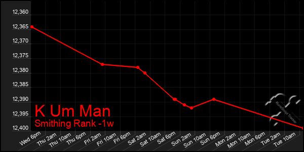 Last 7 Days Graph of K Um Man