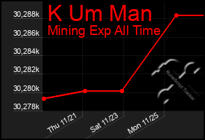 Total Graph of K Um Man