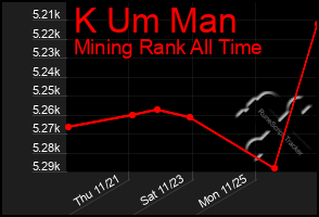 Total Graph of K Um Man