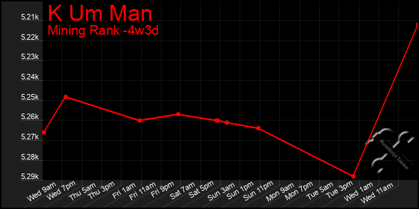 Last 31 Days Graph of K Um Man